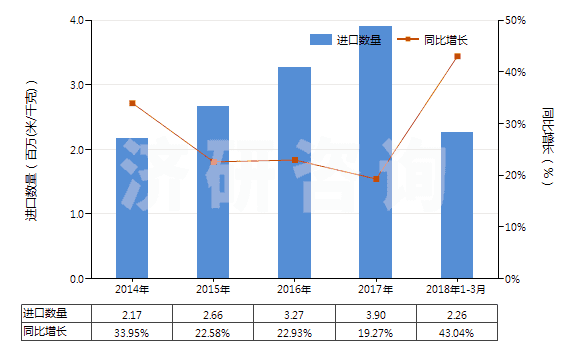 2014-2018年3月中國聚酯高強(qiáng)力紗制的機(jī)織物(HS54071020)進(jìn)口量及增速統(tǒng)計